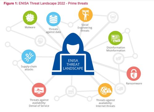 ENISA網(wǎng)絡(luò)威脅圖譜（2022）對網(wǎng)絡(luò)與信息安全軟件開發(fā)的啟示